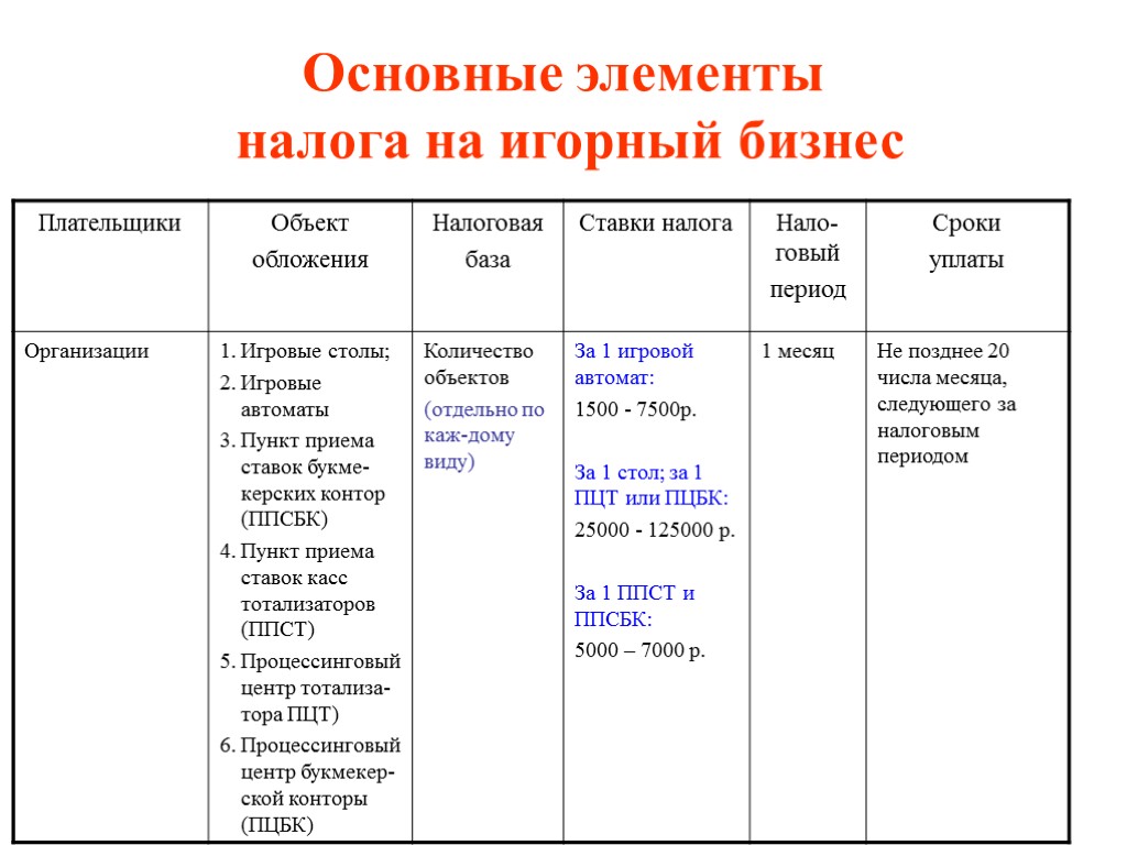 Основные элементы налога на игорный бизнес
